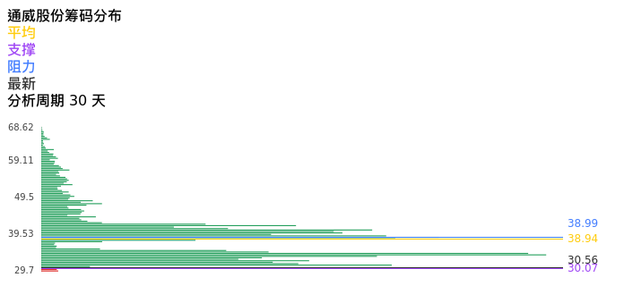 技术面-筹码分布、MACD图：通威股份股票技术面分析报告