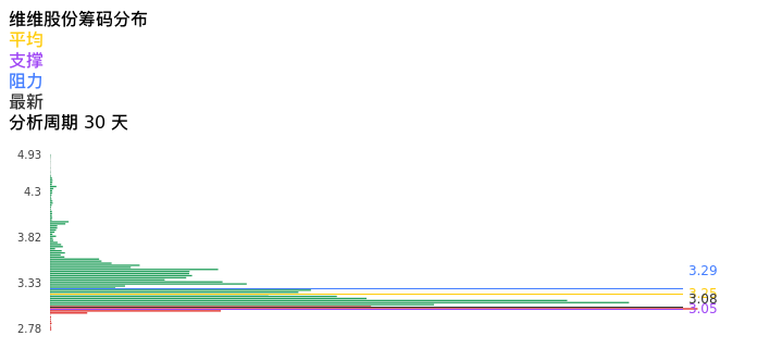 技术面-筹码分布、MACD图：维维股份股票技术面分析报告