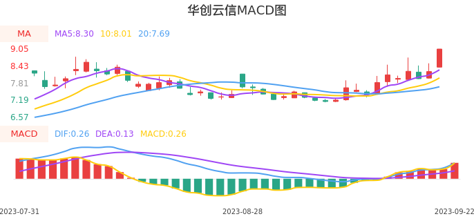 技术面-筹码分布、MACD图：华创云信股票技术面分析报告