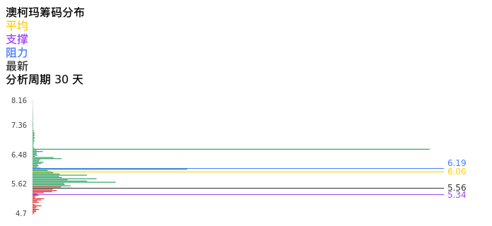 技术面-筹码分布、MACD图：澳柯玛股票技术面分析报告