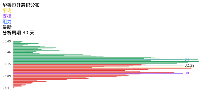 技术面-筹码分布、MACD图:华鲁恒升股票技术面分析报告
