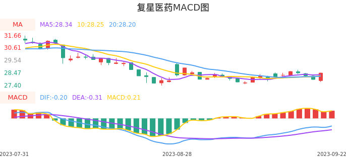 技术面-筹码分布、MACD图:复星医药股票技术面分析报告