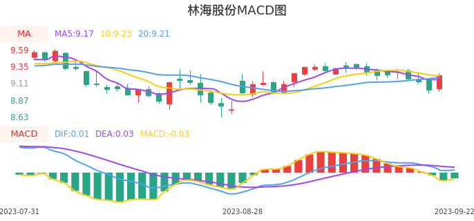 技术面-筹码分布、MACD图：林海股份股票技术面分析报告
