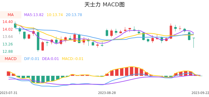技术面-筹码分布、MACD图：天士力股票技术面分析报告