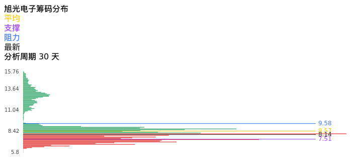 技术面-筹码分布、MACD图：旭光电子股票技术面分析报告