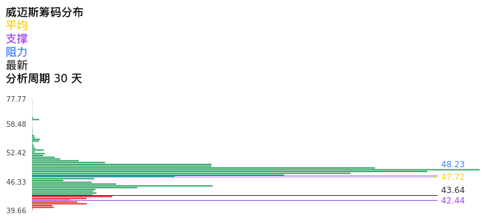 技术面-筹码分布、MACD图：威迈斯股票技术面分析报告
