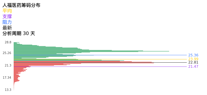 技术面-筹码分布、MACD图：人福医药股票技术面分析报告