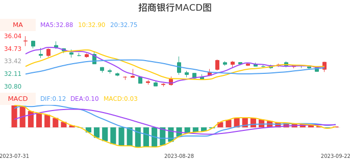 技术面-筹码分布、MACD图：招商银行股票技术面分析报告