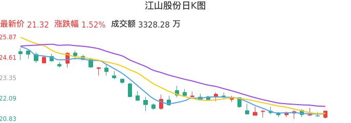 整体分析-日K图：江山股份股票整体分析报告
