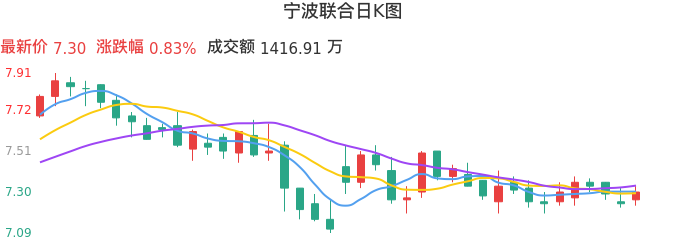整体分析-日K图:宁波联合股票整体分析报告