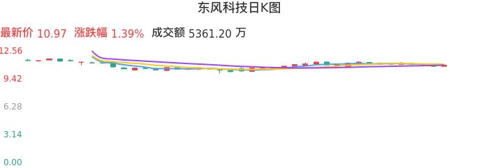 整体分析-日K图：东风科技股票整体分析报告
