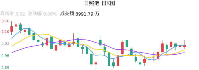 整体分析-日K图:日照港股票整体分析报告