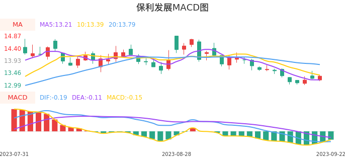 技术面-筹码分布、MACD图：保利发展股票技术面分析报告