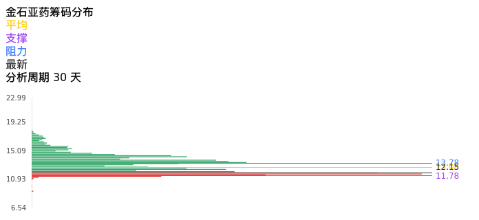 技术面-筹码分布、MACD图：金石亚药股票技术面分析报告