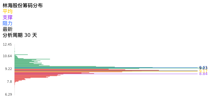 技术面-筹码分布、MACD图：林海股份股票技术面分析报告