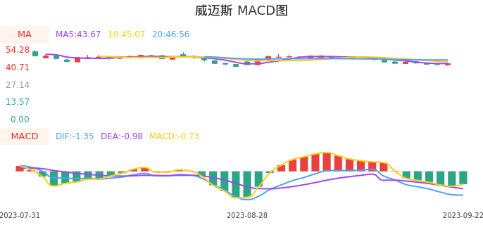 技术面-筹码分布、MACD图：威迈斯股票技术面分析报告