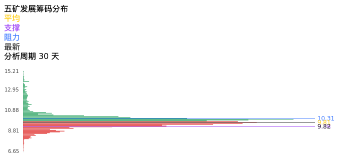技术面-筹码分布、MACD图:五矿发展股票技术面分析报告