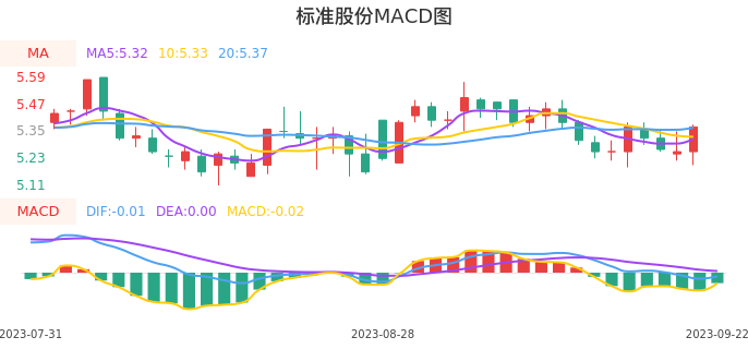 技术面-筹码分布、MACD图：标准股份股票技术面分析报告
