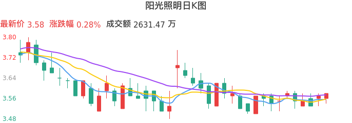 整体分析-日K图：阳光照明股票整体分析报告