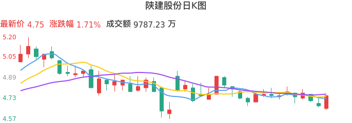 整体分析-日K图：陕建股份股票整体分析报告