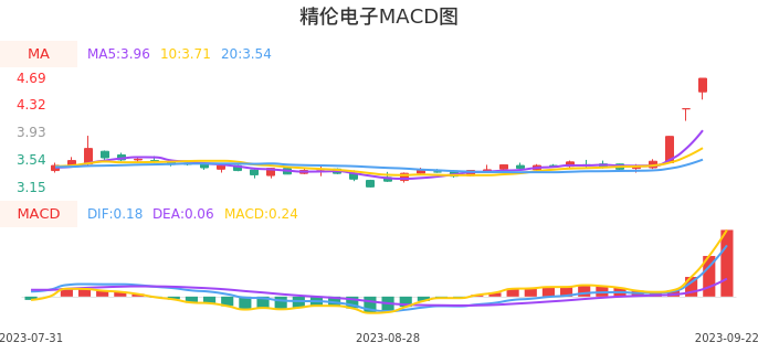 技术面-筹码分布、MACD图:精伦电子股票技术面分析报告
