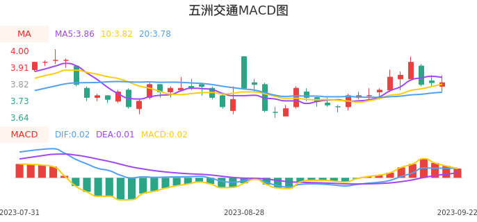 技术面-筹码分布、MACD图：五洲交通股票技术面分析报告