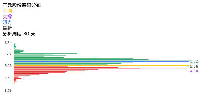 技术面-筹码分布、MACD图：三元股份股票技术面分析报告