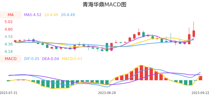 技术面-筹码分布、MACD图：青海华鼎股票技术面分析报告