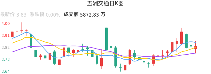整体分析-日K图：五洲交通股票整体分析报告