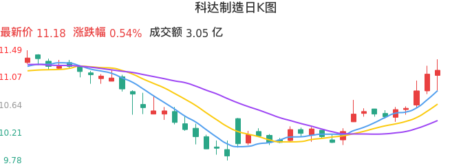 整体分析-日K图：科达制造股票整体分析报告