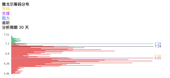 技术面-筹码分布、MACD图：雅戈尔股票技术面分析报告