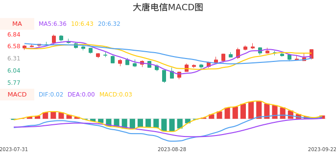 技术面-筹码分布、MACD图：大唐电信股票技术面分析报告