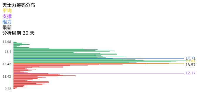 技术面-筹码分布、MACD图：天士力股票技术面分析报告