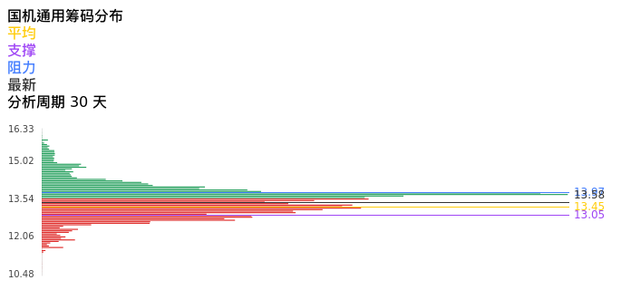 技术面-筹码分布、MACD图:国机通用股票技术面分析报告