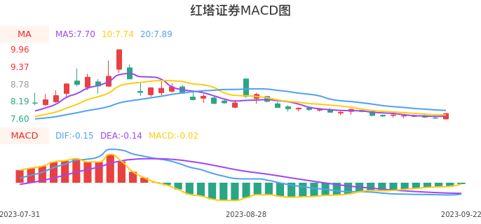 技术面-筹码分布、MACD图：红塔证券股票技术面分析报告