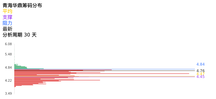 技术面-筹码分布、MACD图：青海华鼎股票技术面分析报告