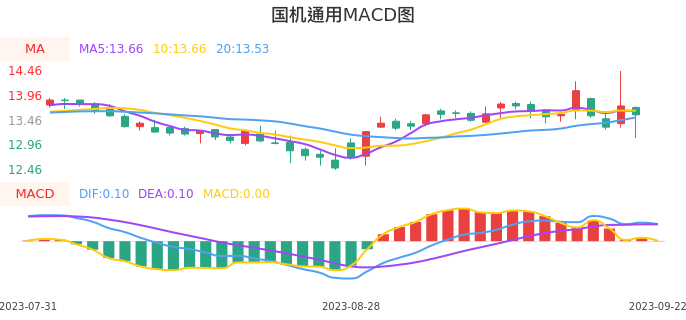 技术面-筹码分布、MACD图:国机通用股票技术面分析报告