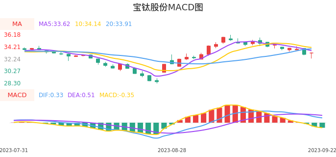 技术面-筹码分布、MACD图：宝钛股份股票技术面分析报告