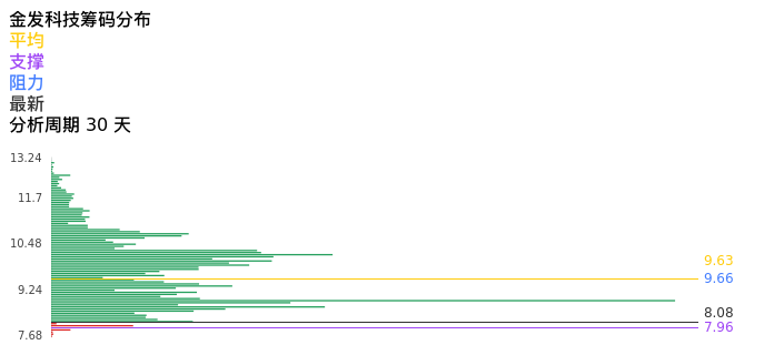 技术面-筹码分布、MACD图：金发科技股票技术面分析报告