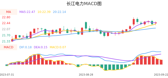 技术面-筹码分布、MACD图：长江电力股票技术面分析报告