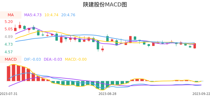 技术面-筹码分布、MACD图：陕建股份股票技术面分析报告