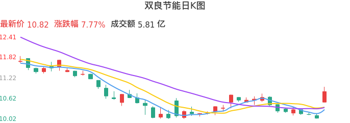 整体分析-日K图：双良节能股票整体分析报告