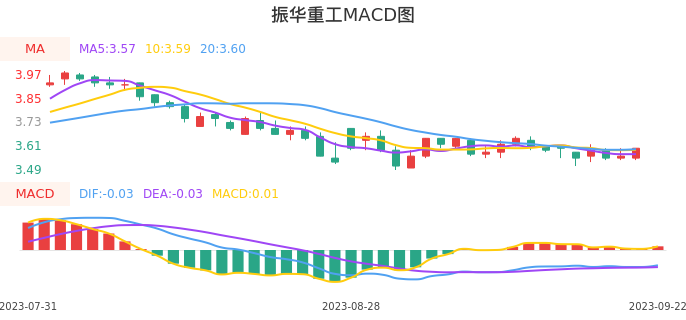技术面-筹码分布、MACD图：振华重工股票技术面分析报告