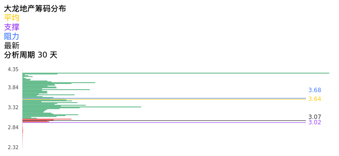 技术面-筹码分布、MACD图：大龙地产股票技术面分析报告