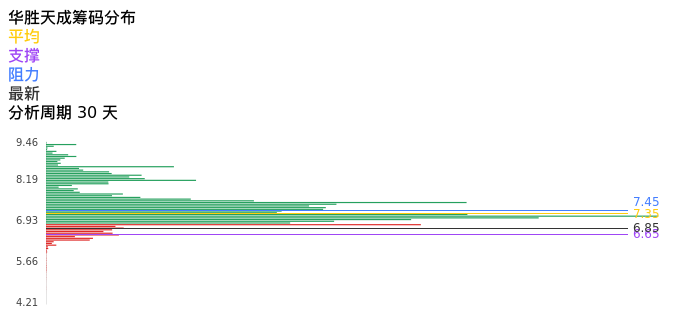 技术面-筹码分布、MACD图：华胜天成股票技术面分析报告