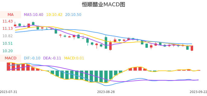 技术面-筹码分布、MACD图：恒顺醋业股票技术面分析报告