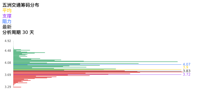 技术面-筹码分布、MACD图：五洲交通股票技术面分析报告
