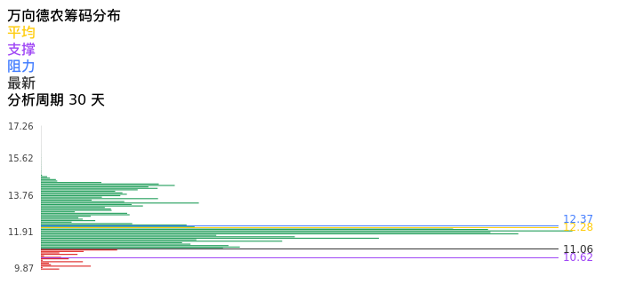 技术面-筹码分布、MACD图:万向德农股票技术面分析报告
