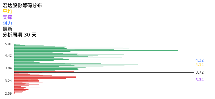 技术面-筹码分布、MACD图：宏达股份股票技术面分析报告