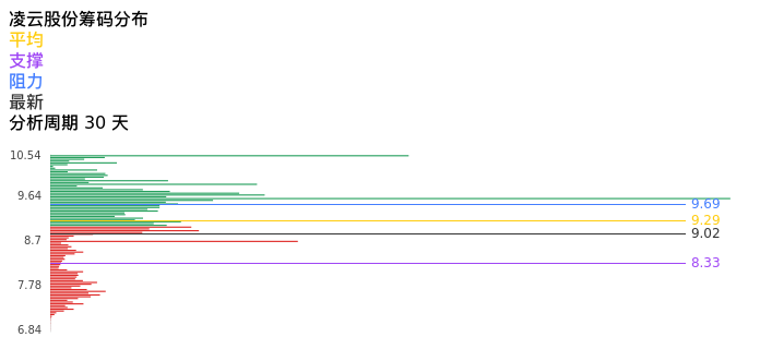 技术面-筹码分布、MACD图：凌云股份股票技术面分析报告